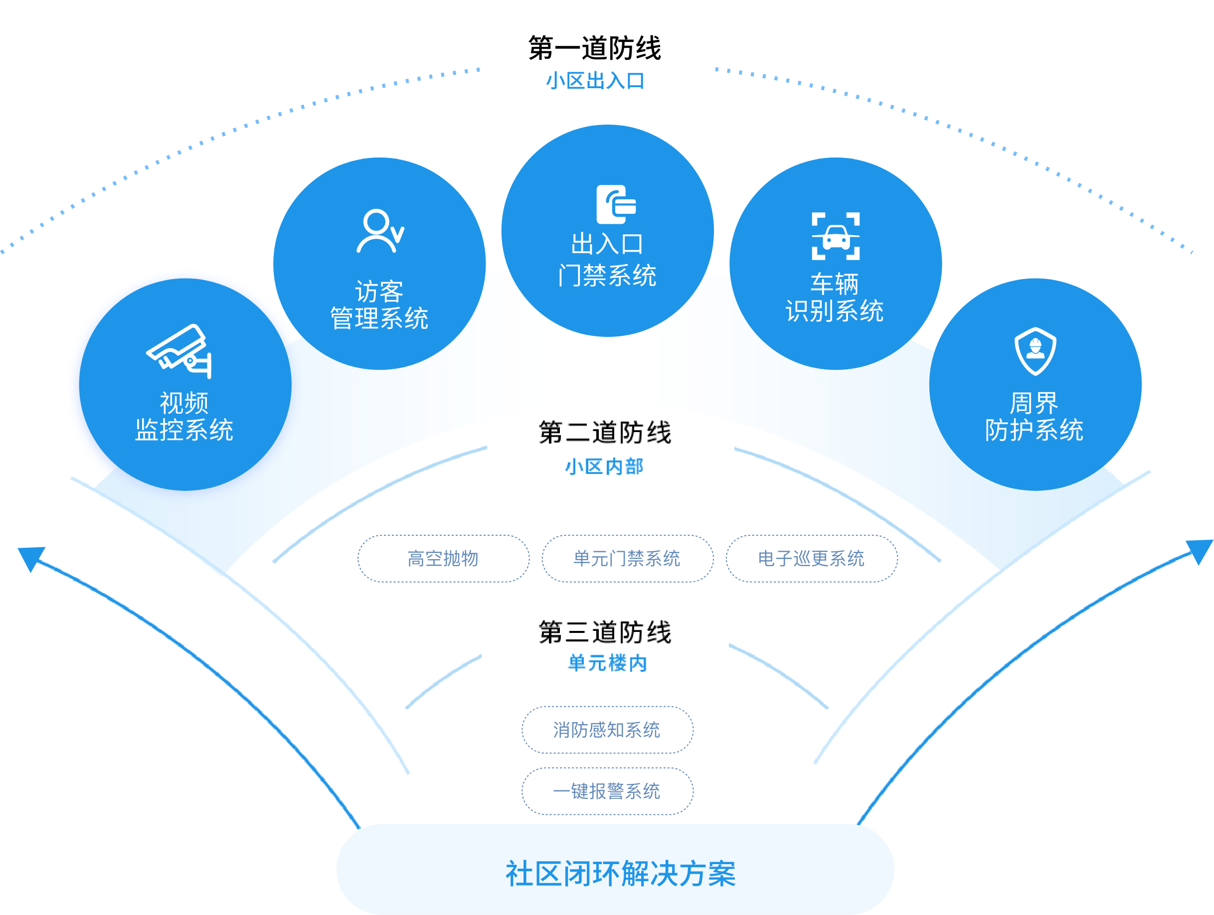 “N+3+1”建设模式，提供社区闭环解决方案