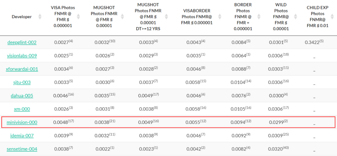 Climbing the NIST competition list and obtaining BCTC Enhanced Living Certification: Minivision Climbs the Peak Again!